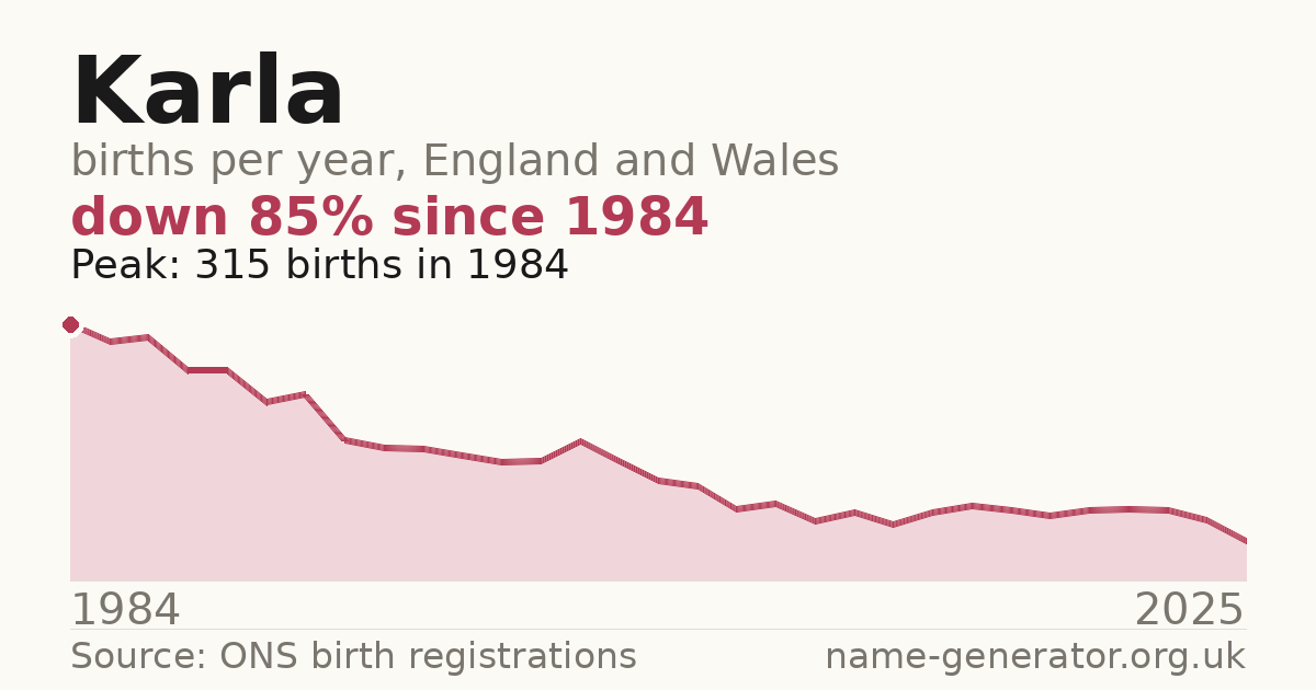 Chart: babies named Karla per year in England and Wales, 1984 to 2025, peaking at about 315 in 1984