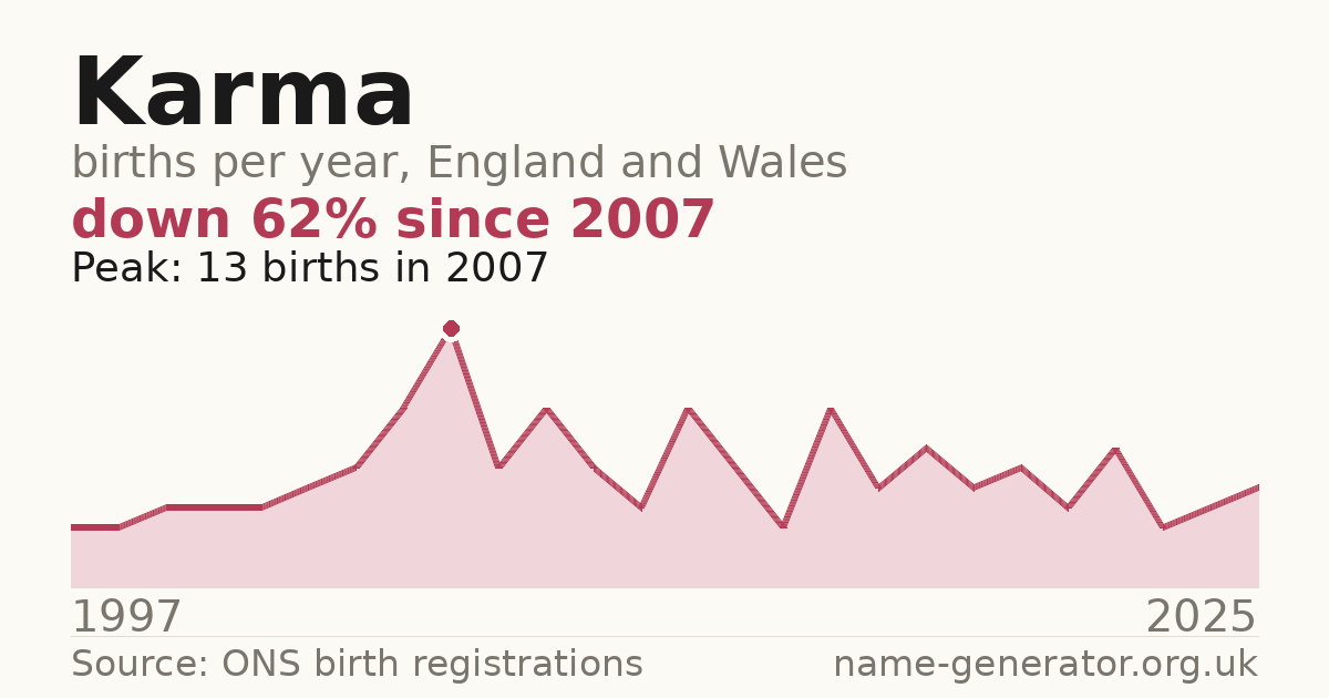 Chart: babies named Karma per year in England and Wales, 1997 to 2025, peaking at about 13 in 2007