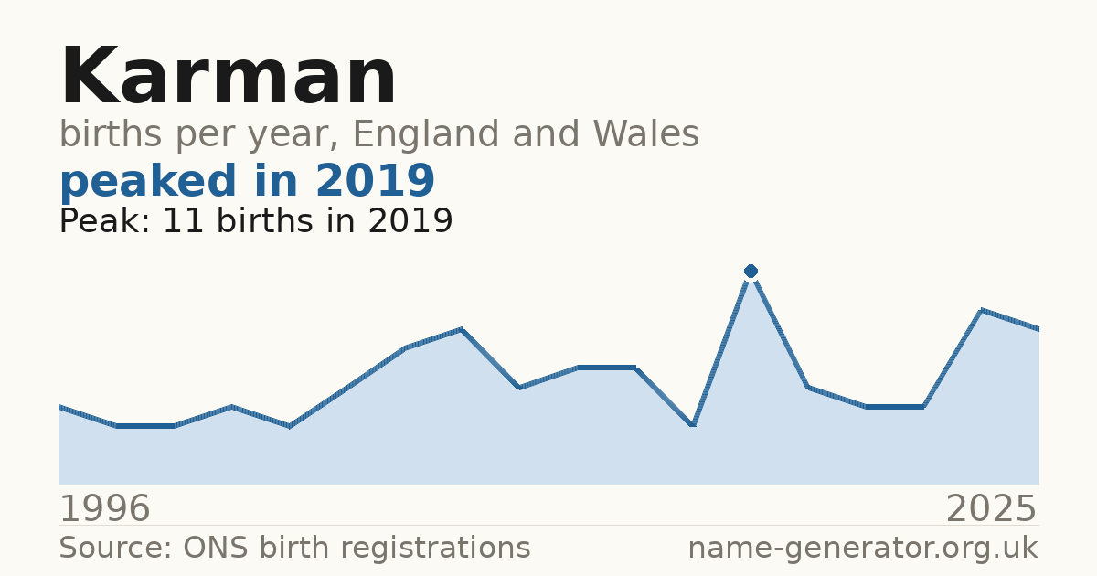 Chart: babies named Karman per year in England and Wales, 1996 to 2025, peaking at about 11 in 2019