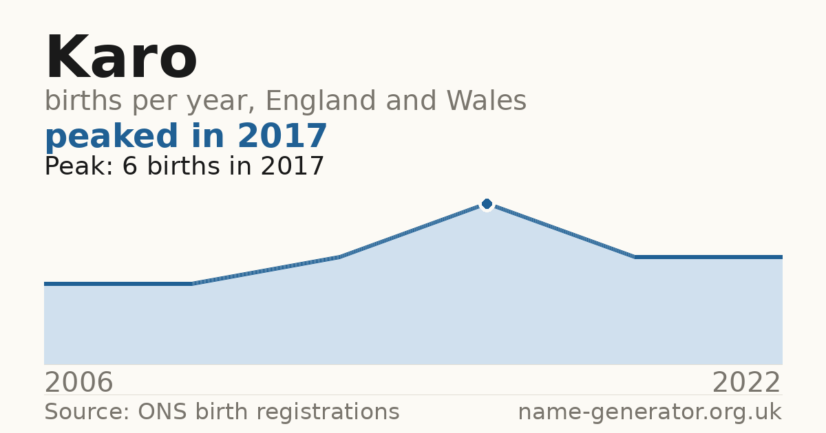 Chart: babies named Karo per year in England and Wales, 2006 to 2022, peaking at about 6 in 2017