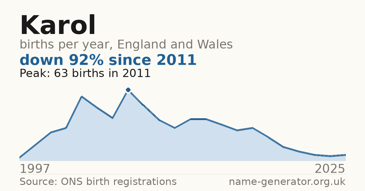Chart: babies named Karol per year in England and Wales, 1997 to 2025, peaking at about 63 in 2011