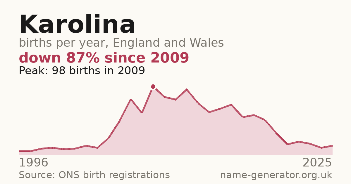 Chart: babies named Karolina per year in England and Wales, 1996 to 2025, peaking at about 98 in 2009