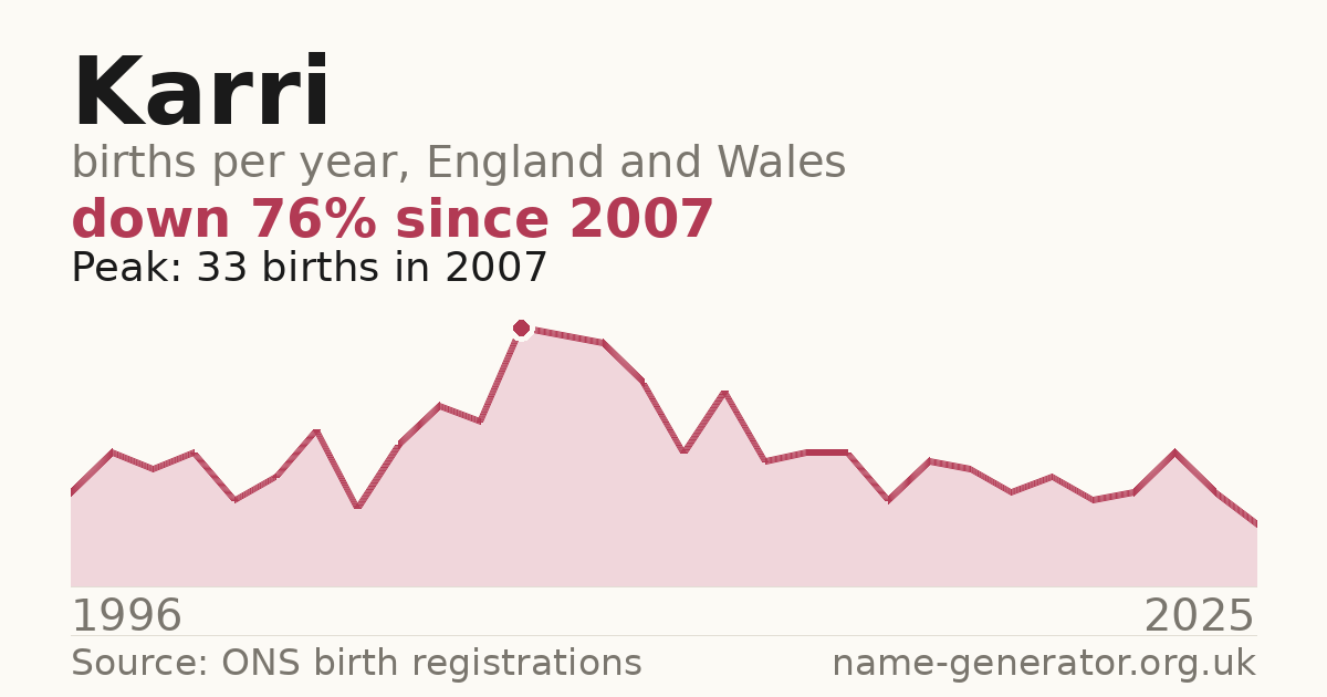 Chart: babies named Karri per year in England and Wales, 1996 to 2025, peaking at about 33 in 2007