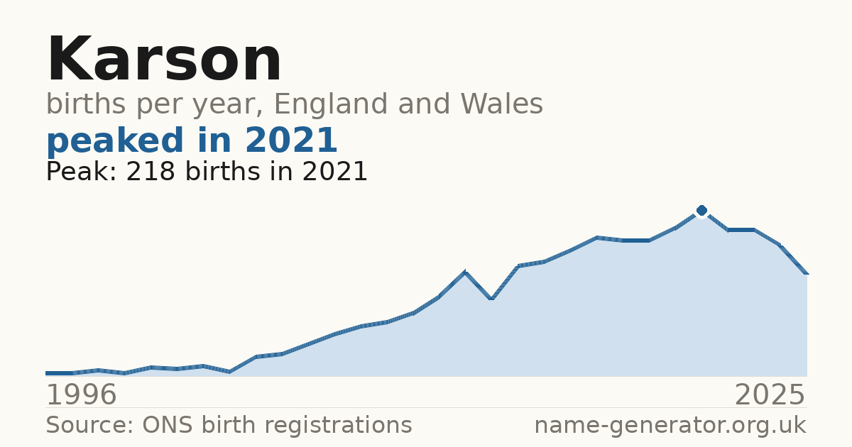 Chart: babies named Karson per year in England and Wales, 1996 to 2025, peaking at about 218 in 2021