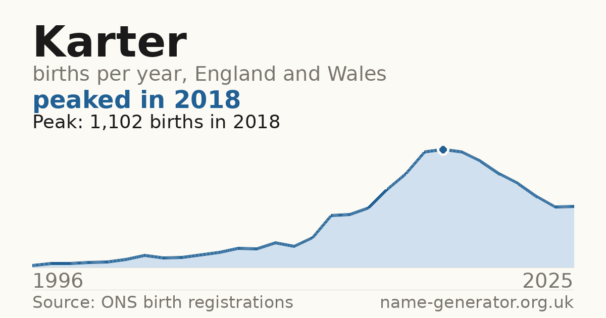 Chart: babies named Karter per year in England and Wales, 1996 to 2025, peaking at about 1,102 in 2018