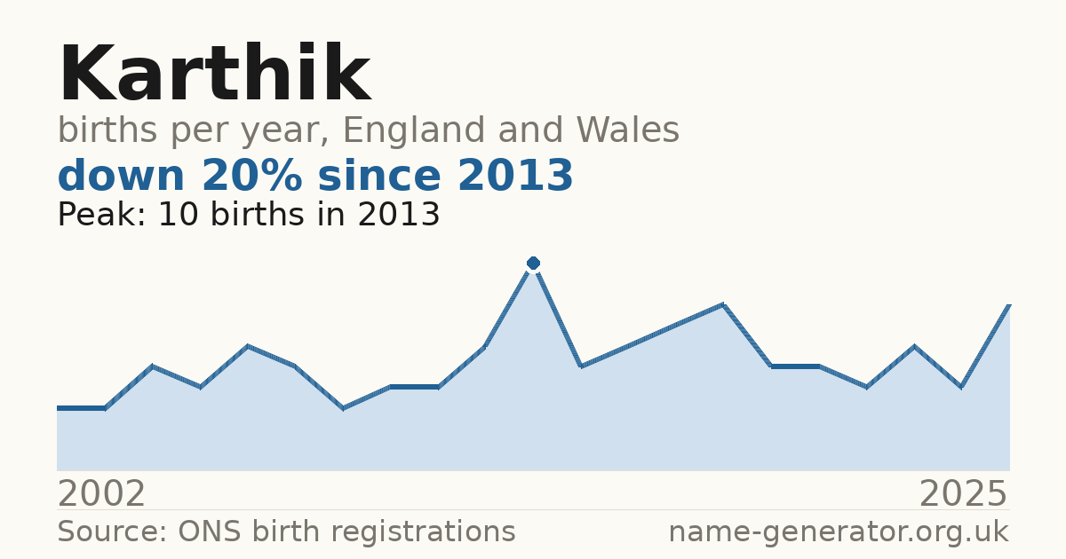 Chart: babies named Karthik per year in England and Wales, 2002 to 2025, peaking at about 10 in 2013