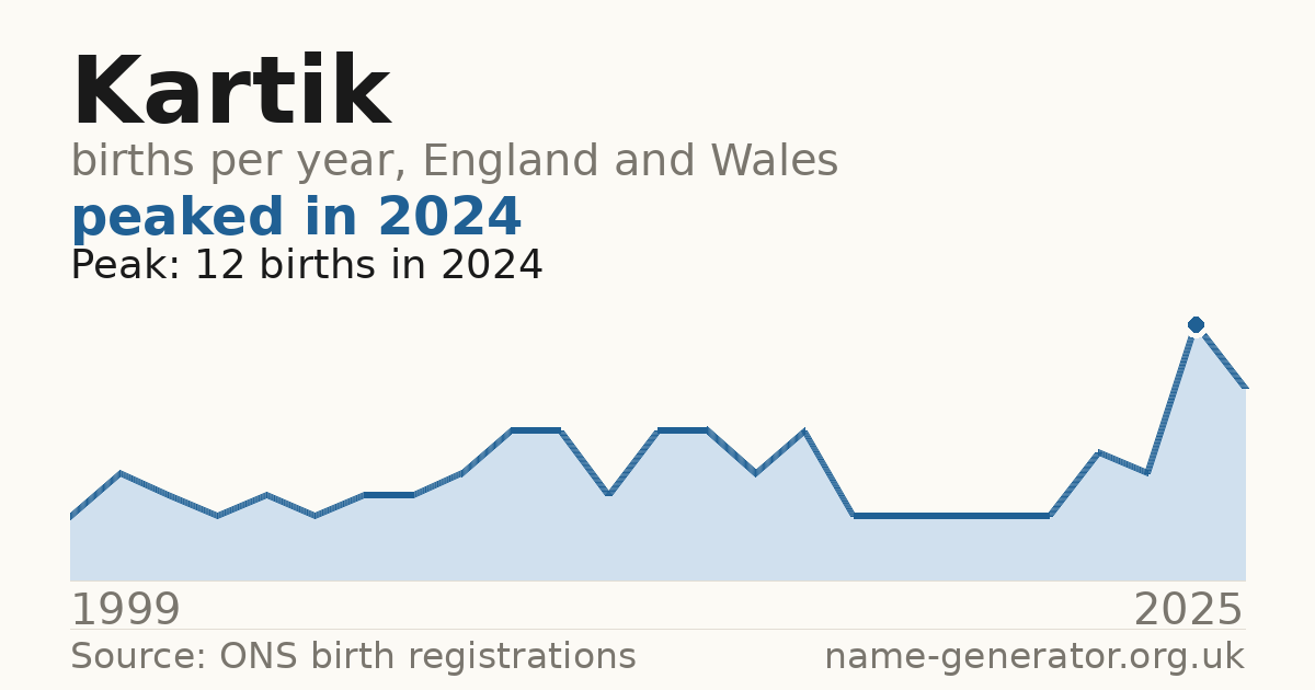 Chart: babies named Kartik per year in England and Wales, 1999 to 2025, peaking at about 12 in 2024