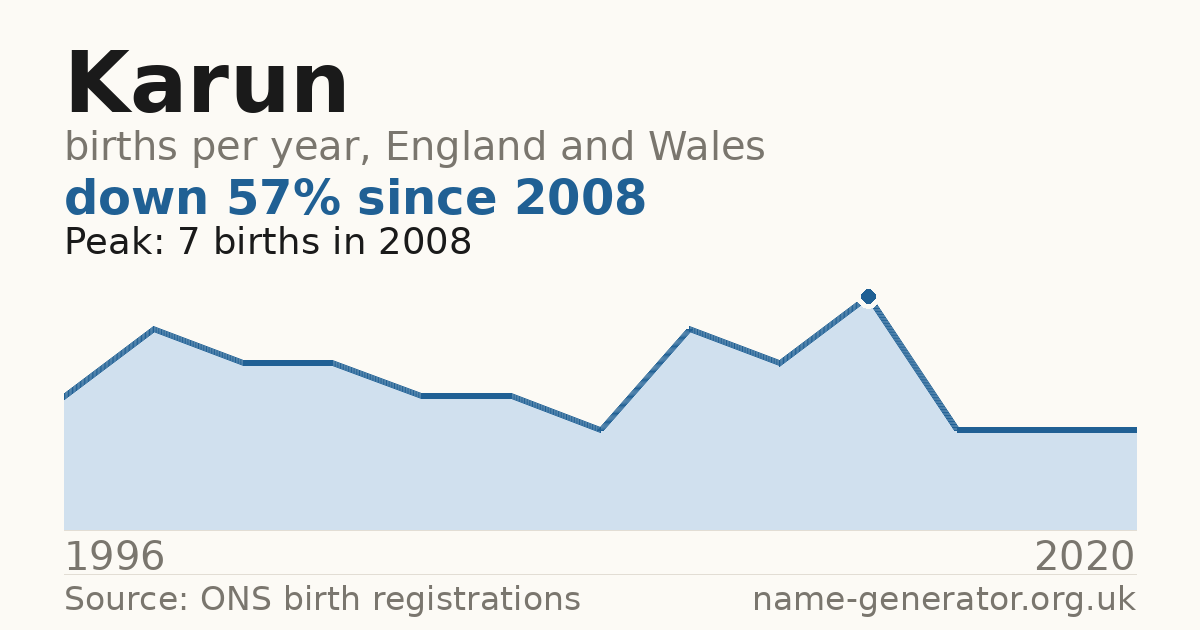Chart: babies named Karun per year in England and Wales, 1996 to 2020, peaking at about 7 in 2008