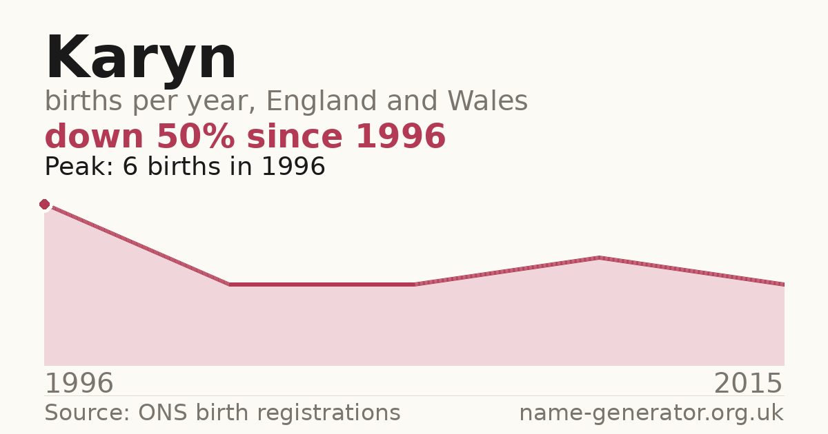 Chart: babies named Karyn per year in England and Wales, 1996 to 2015, peaking at about 6 in 1996
