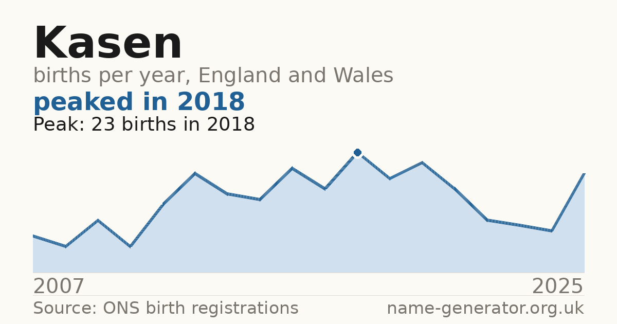 Chart: babies named Kasen per year in England and Wales, 2007 to 2025, peaking at about 23 in 2018