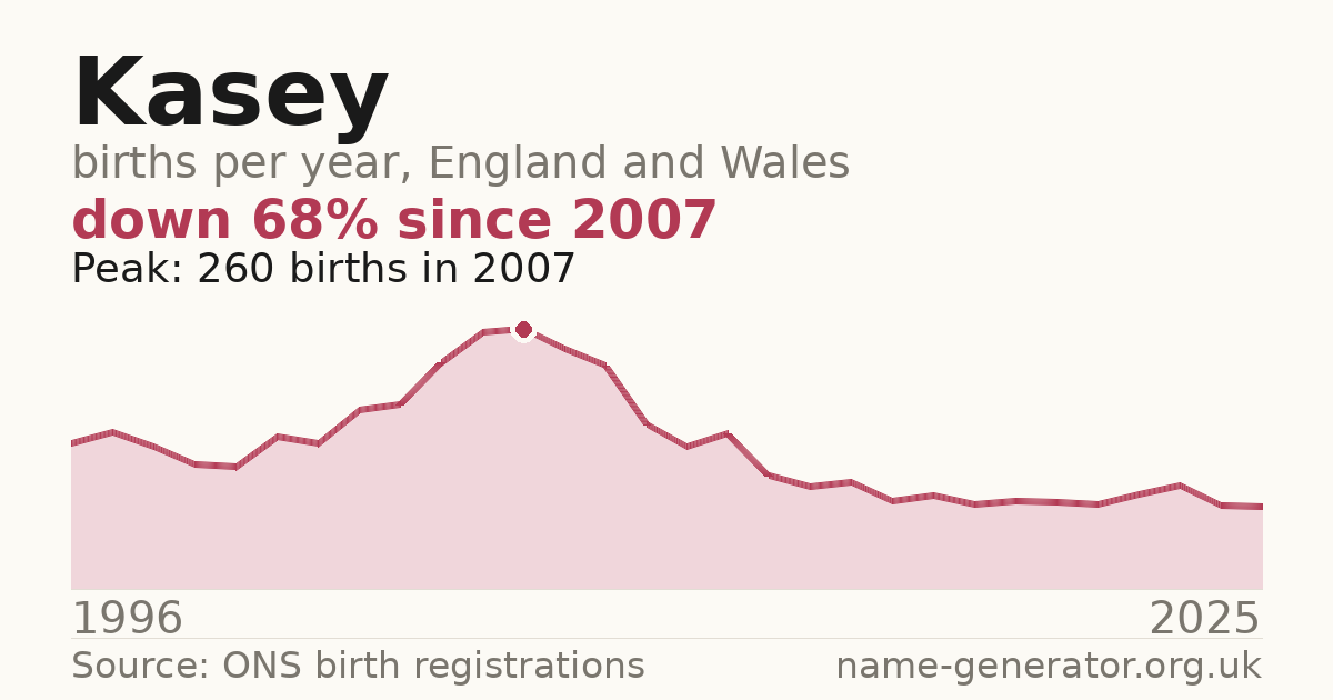 Chart: babies named Kasey per year in England and Wales, 1996 to 2025, peaking at about 260 in 2007