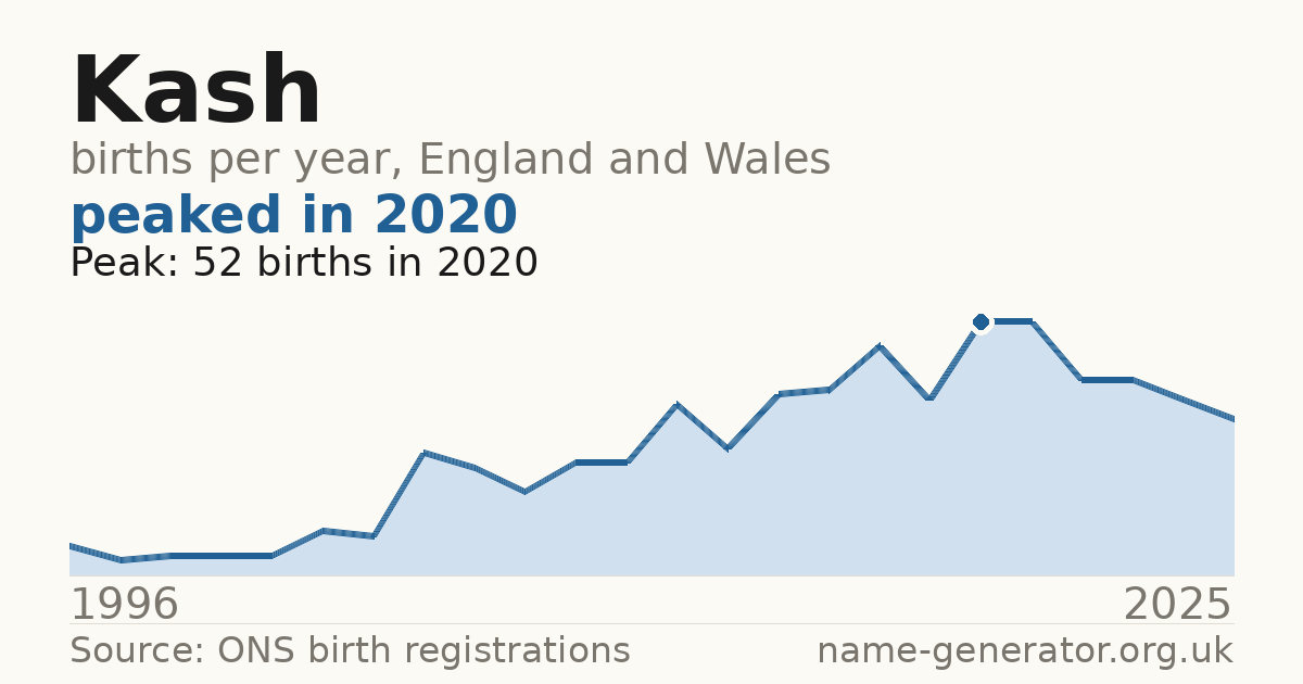 Chart: babies named Kash per year in England and Wales, 1996 to 2025, peaking at about 52 in 2020