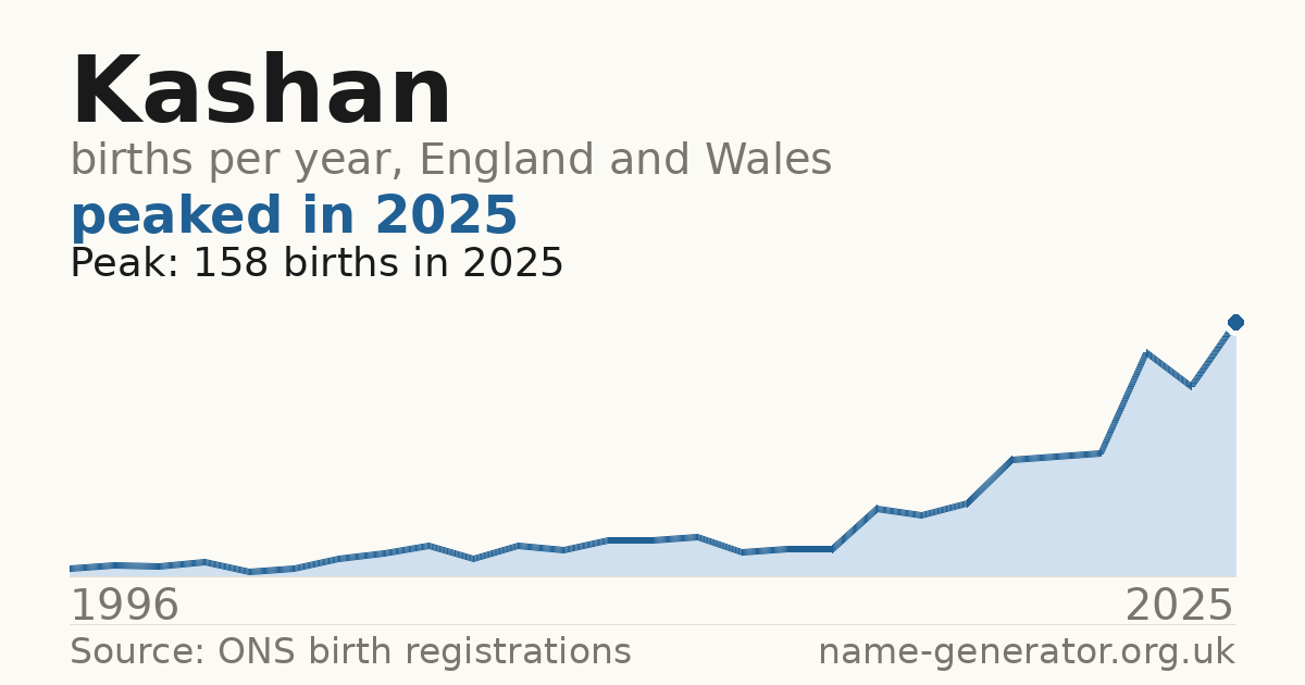 Chart: babies named Kashan per year in England and Wales, 1996 to 2025, peaking at about 158 in 2025