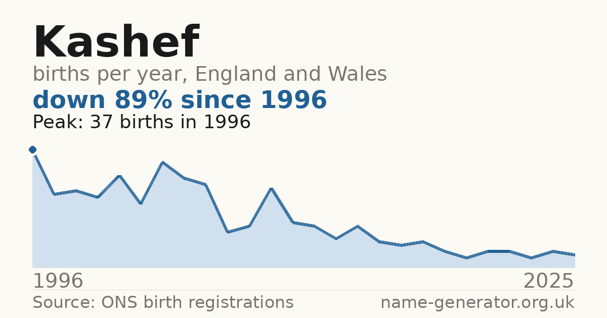 Chart: babies named Kashef per year in England and Wales, 1996 to 2025, peaking at about 37 in 1996