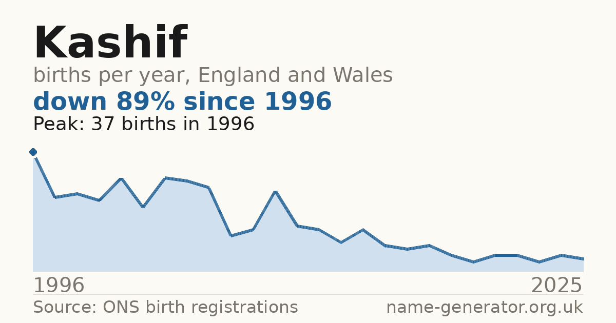 Chart: babies named Kashif per year in England and Wales, 1996 to 2025, peaking at about 37 in 1996