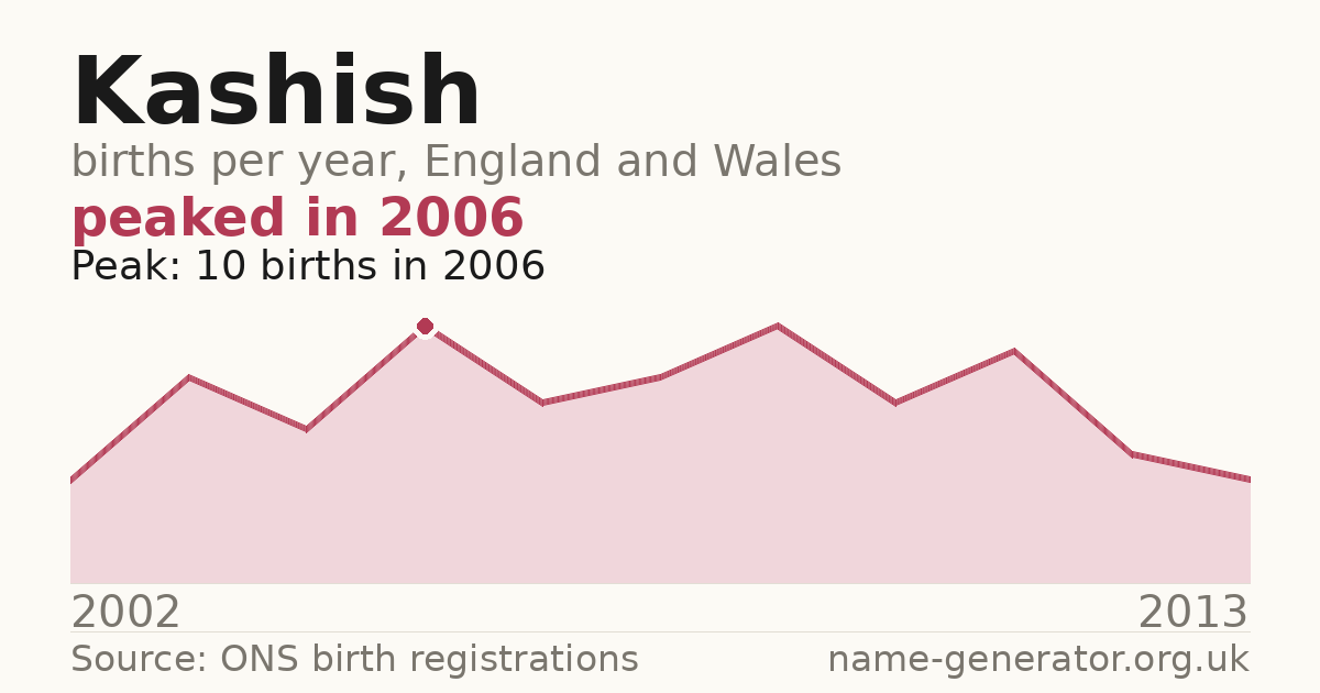 Chart: babies named Kashish per year in England and Wales, 2002 to 2013, peaking at about 10 in 2006