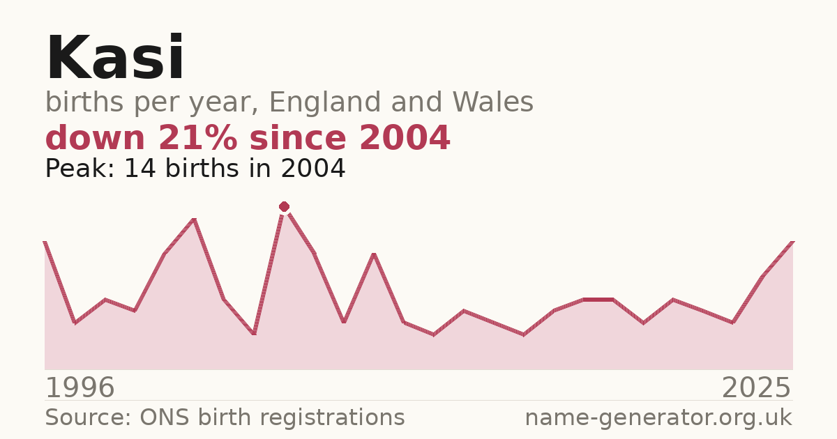 Chart: babies named Kasi per year in England and Wales, 1996 to 2025, peaking at about 14 in 2004