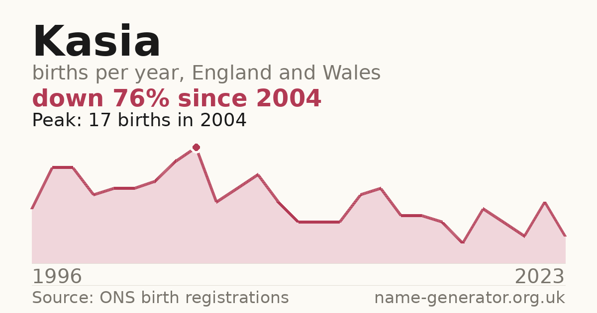 Chart: babies named Kasia per year in England and Wales, 1996 to 2023, peaking at about 17 in 2004