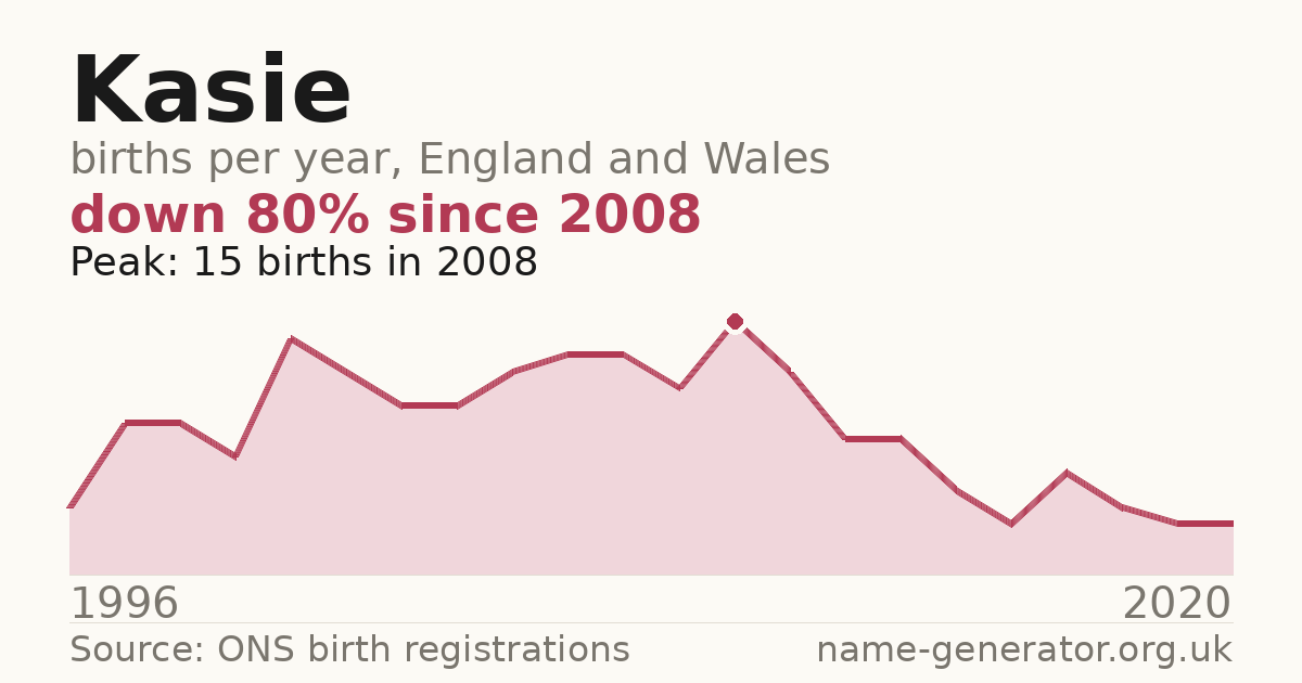 Chart: babies named Kasie per year in England and Wales, 1996 to 2020, peaking at about 15 in 2008