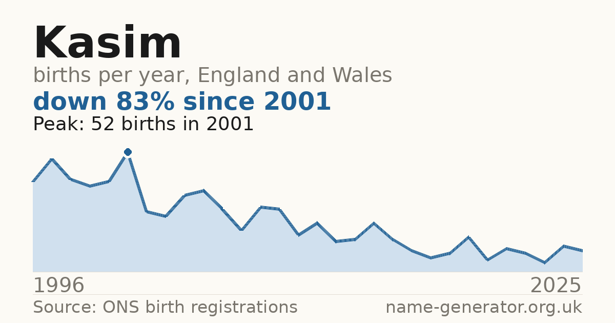 Chart: babies named Kasim per year in England and Wales, 1996 to 2025, peaking at about 52 in 2001