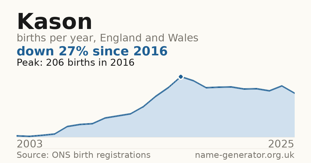 Chart: babies named Kason per year in England and Wales, 2003 to 2025, peaking at about 206 in 2016