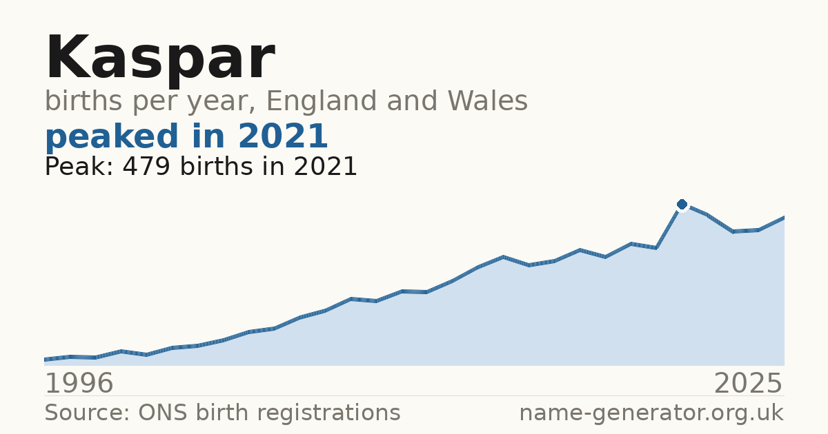 Chart: babies named Kaspar per year in England and Wales, 1996 to 2025, peaking at about 479 in 2021