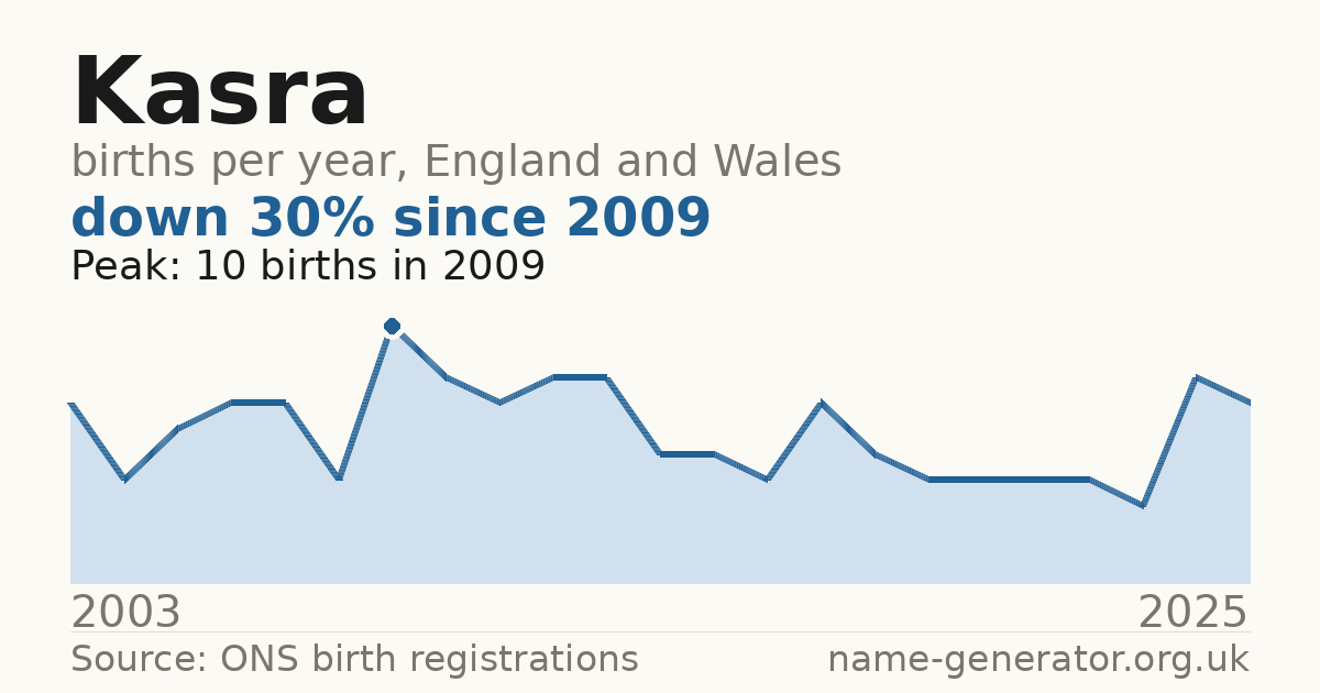Chart: babies named Kasra per year in England and Wales, 2003 to 2025, peaking at about 10 in 2009