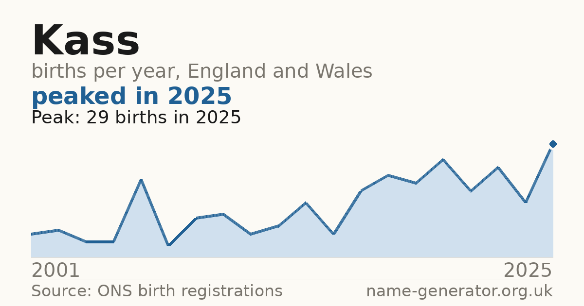 Chart: babies named Kass per year in England and Wales, 2001 to 2025, peaking at about 29 in 2025