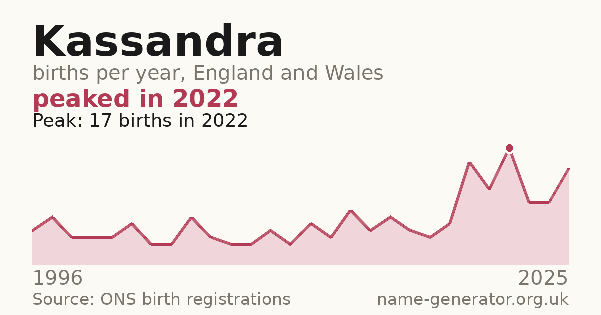 Chart: babies named Kassandra per year in England and Wales, 1996 to 2025, peaking at about 17 in 2022