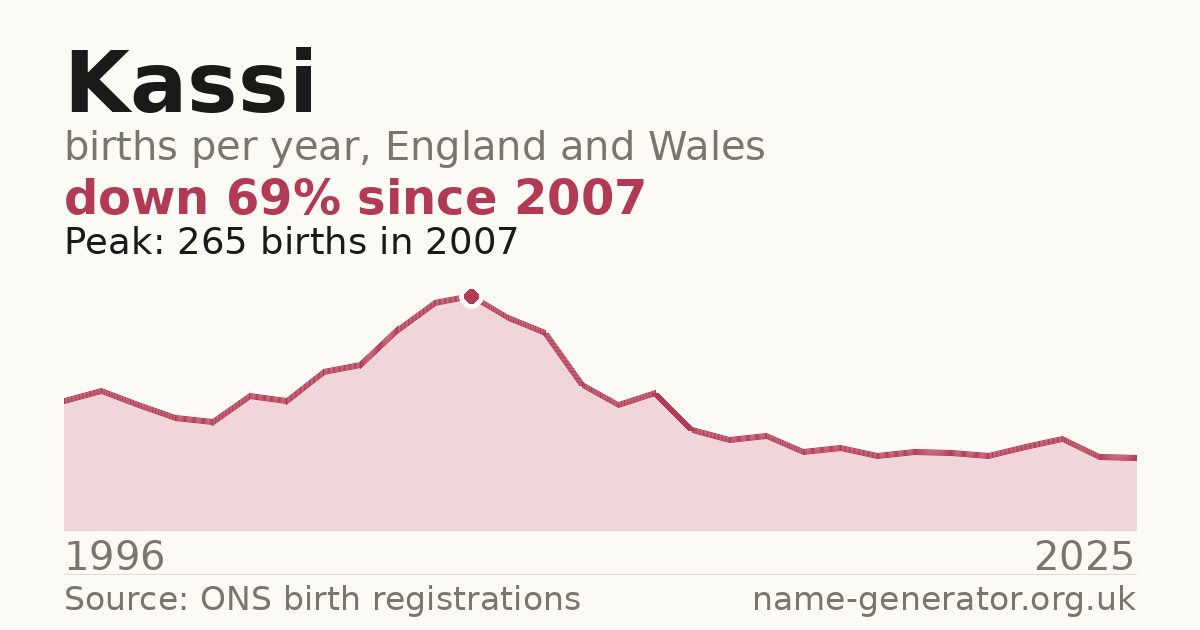 Chart: babies named Kassi per year in England and Wales, 1996 to 2025, peaking at about 265 in 2007