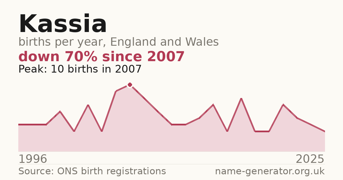 Chart: babies named Kassia per year in England and Wales, 1996 to 2025, peaking at about 10 in 2007