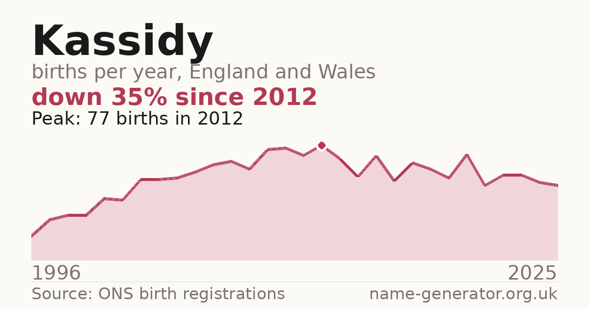 Chart: babies named Kassidy per year in England and Wales, 1996 to 2025, peaking at about 77 in 2012