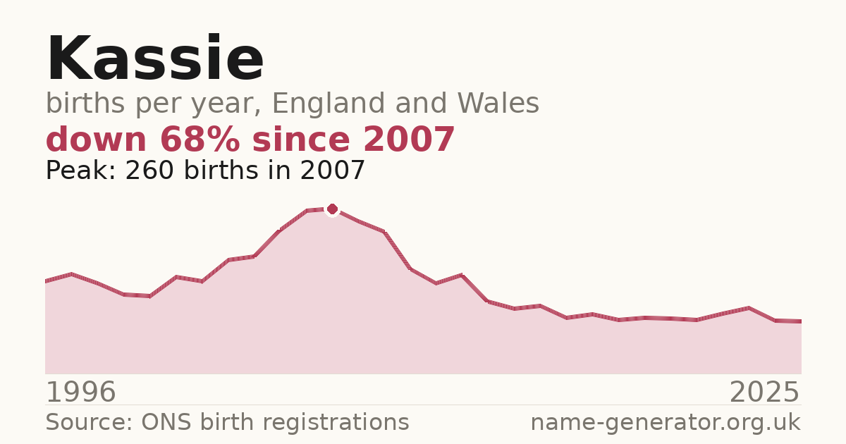 Chart: babies named Kassie per year in England and Wales, 1996 to 2025, peaking at about 260 in 2007