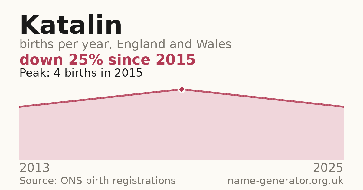 Chart: babies named Katalin per year in England and Wales, 2013 to 2025, peaking at about 4 in 2015