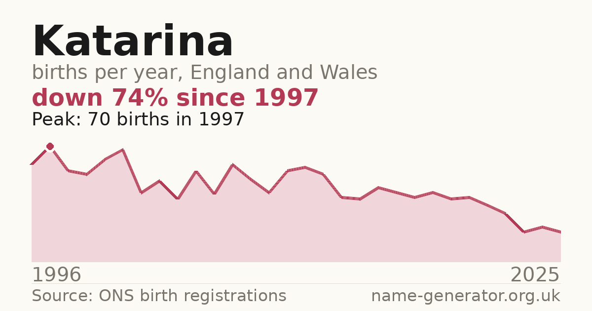 Chart: babies named Katarina per year in England and Wales, 1996 to 2025, peaking at about 70 in 1997