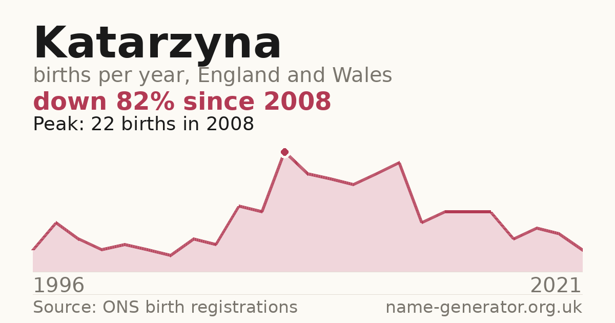 Chart: babies named Katarzyna per year in England and Wales, 1996 to 2021, peaking at about 22 in 2008