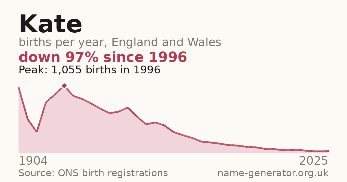 Chart: babies named Kate per year in England and Wales, 1904 to 2025, peaking at about 1,055 in 1996