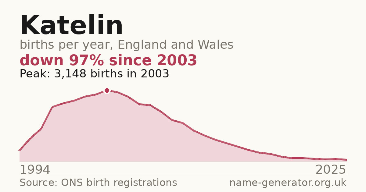 Chart: babies named Katelin per year in England and Wales, 1994 to 2025, peaking at about 3,148 in 2003