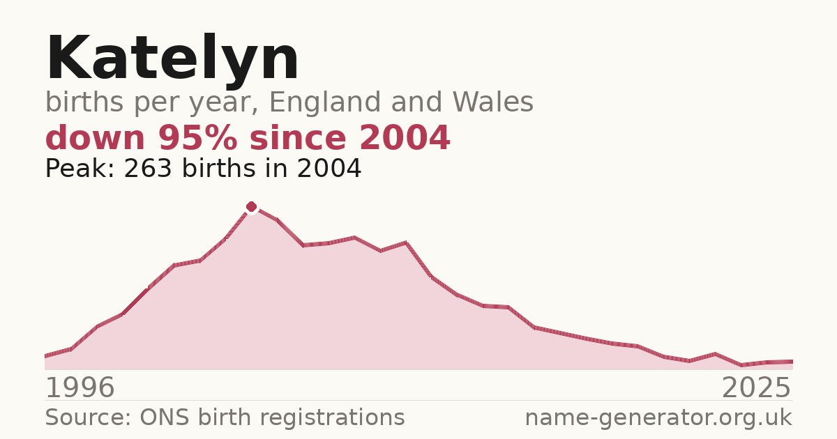 Chart: babies named Katelyn per year in England and Wales, 1996 to 2025, peaking at about 263 in 2004