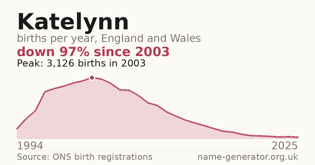 Chart: babies named Katelynn per year in England and Wales, 1994 to 2025, peaking at about 3,126 in 2003
