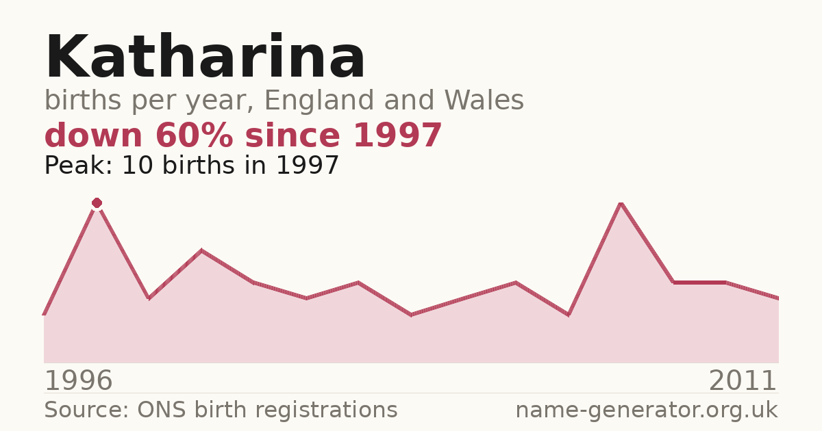 Chart: babies named Katharina per year in England and Wales, 1996 to 2011, peaking at about 10 in 1997