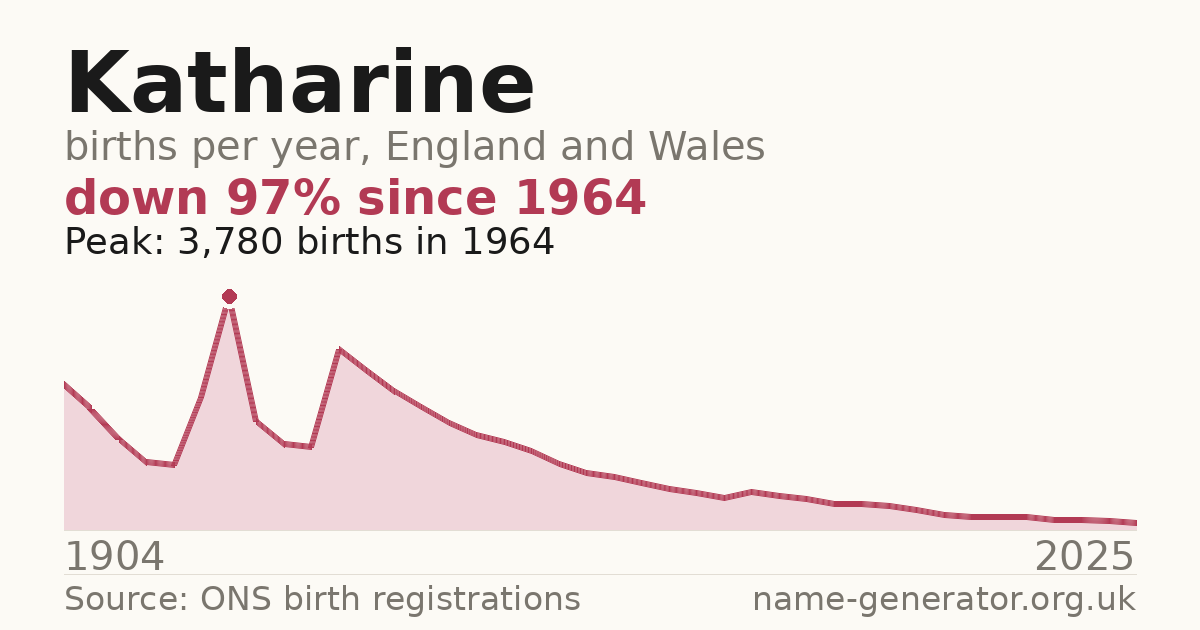 Chart: babies named Katharine per year in England and Wales, 1904 to 2025, peaking at about 3,780 in 1964