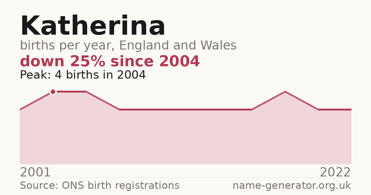 Chart: babies named Katherina per year in England and Wales, 2001 to 2022, peaking at about 4 in 2004