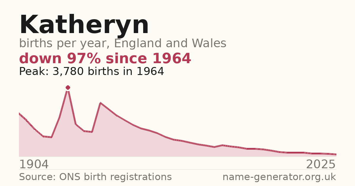 Chart: babies named Katheryn per year in England and Wales, 1904 to 2025, peaking at about 3,780 in 1964