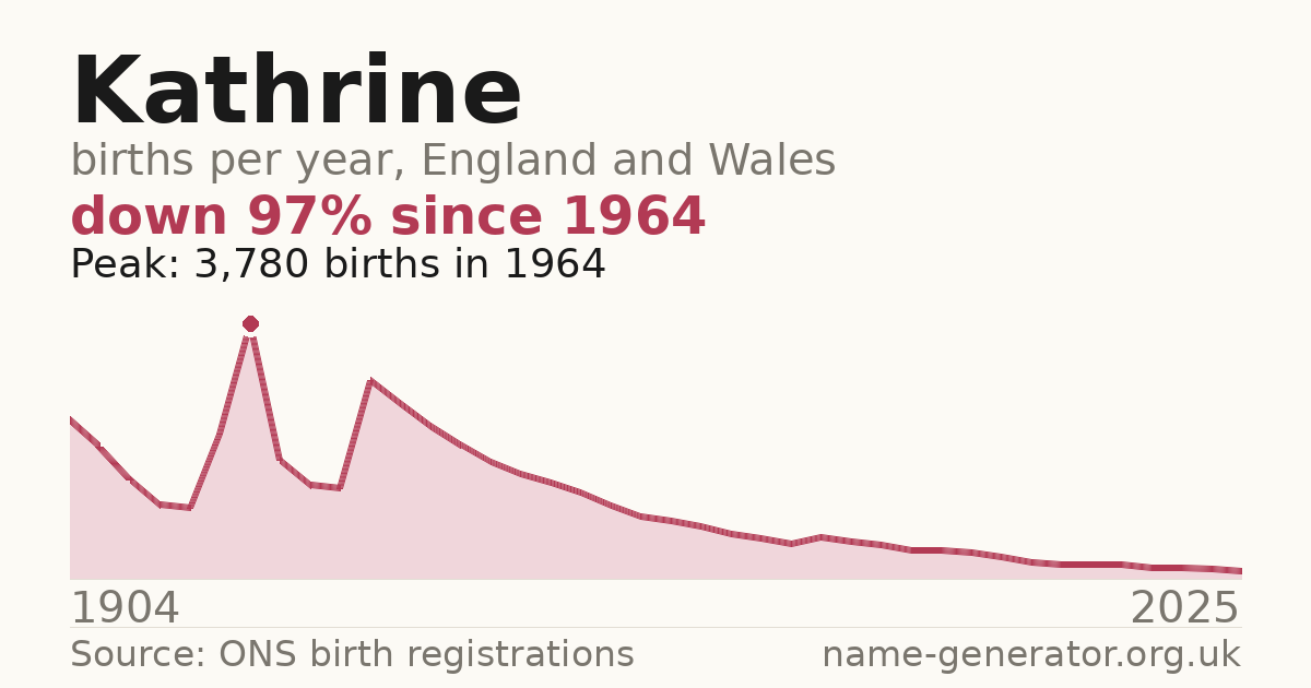 Chart: babies named Kathrine per year in England and Wales, 1904 to 2025, peaking at about 3,780 in 1964