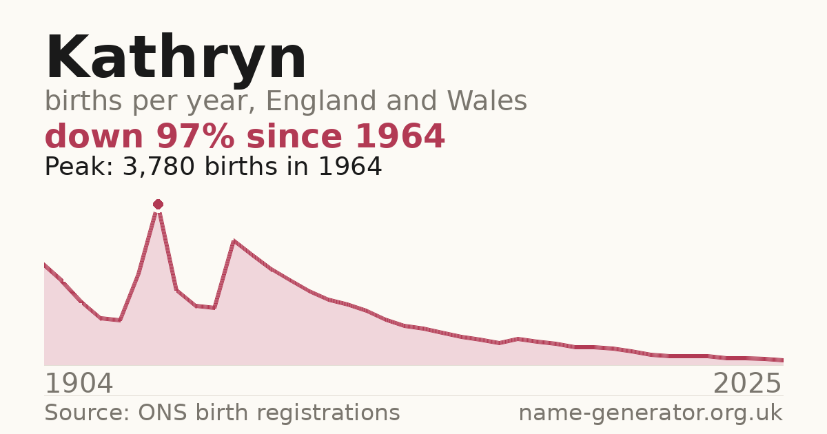 Chart: babies named Kathryn per year in England and Wales, 1904 to 2025, peaking at about 3,780 in 1964