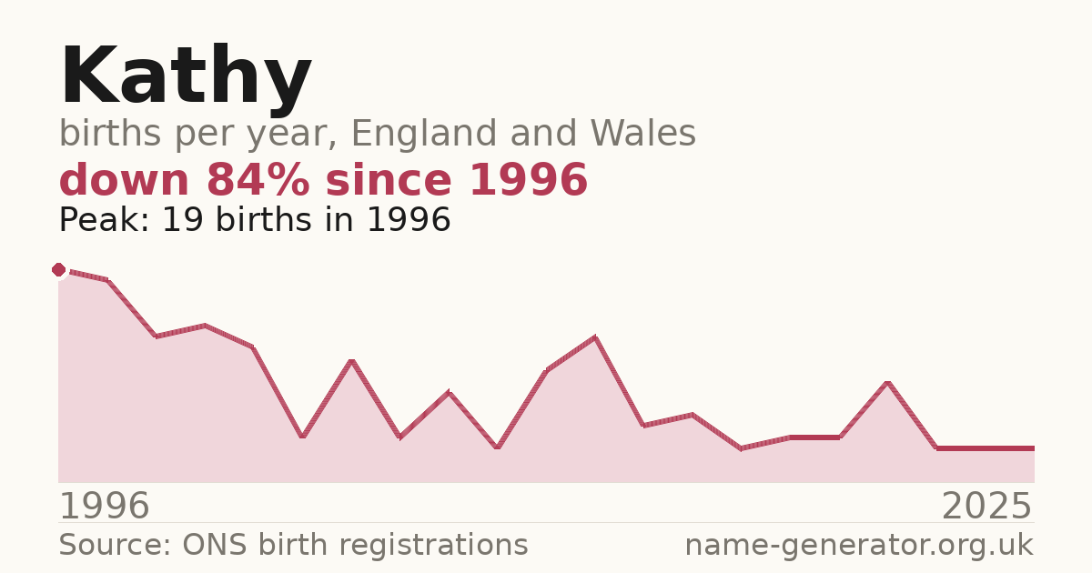 Chart: babies named Kathy per year in England and Wales, 1904 to 2025, peaking at about 15,176 in 1914