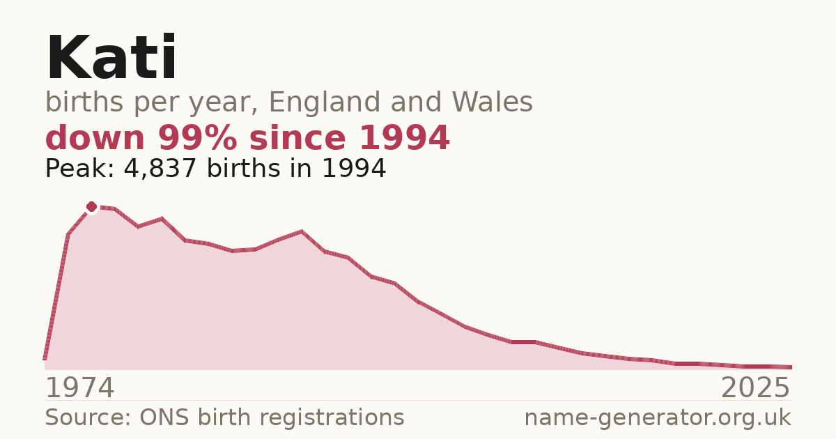 Chart: babies named Kati per year in England and Wales, 1974 to 2025, peaking at about 4,837 in 1994