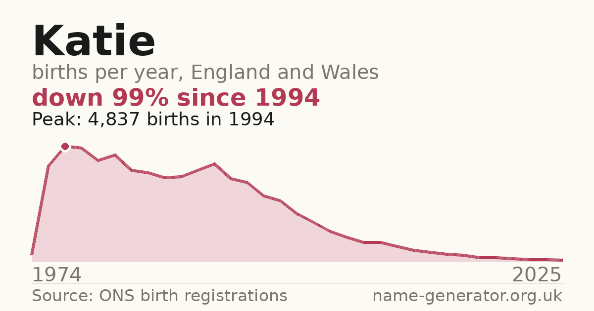 Chart: babies named Katie per year in England and Wales, 1974 to 2025, peaking at about 4,837 in 1994