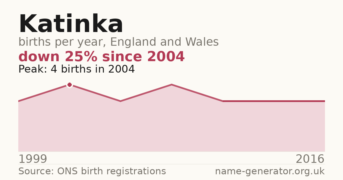 Chart: babies named Katinka per year in England and Wales, 1999 to 2016, peaking at about 4 in 2004
